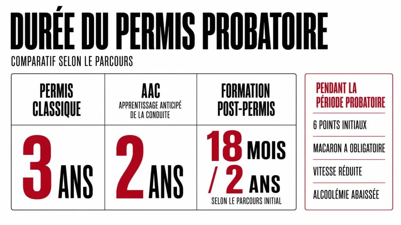 Durée du permis probatoire comparée selon permis classique, AAC et formation post-permis
